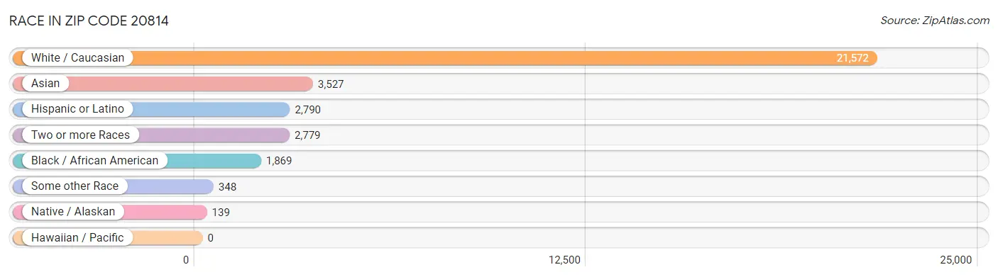 Race in Zip Code 20814