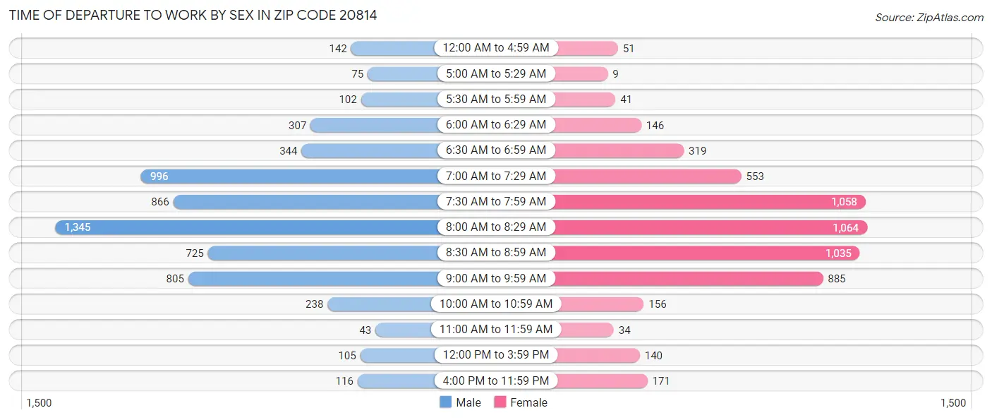 Time of Departure to Work by Sex in Zip Code 20814