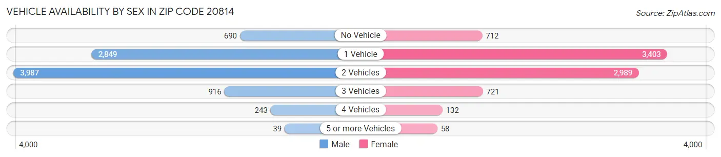 Vehicle Availability by Sex in Zip Code 20814