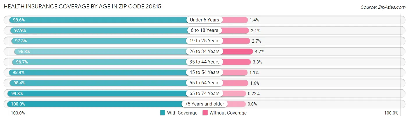 Health Insurance Coverage by Age in Zip Code 20815