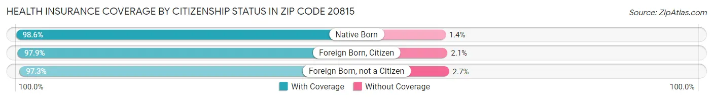 Health Insurance Coverage by Citizenship Status in Zip Code 20815