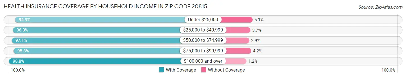 Health Insurance Coverage by Household Income in Zip Code 20815