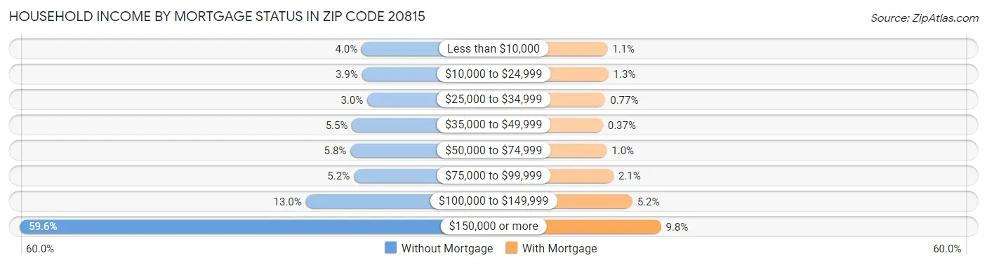 Household Income by Mortgage Status in Zip Code 20815