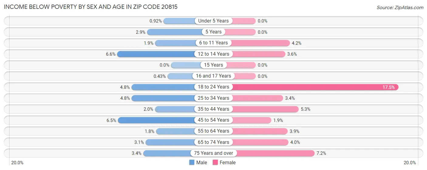 Income Below Poverty by Sex and Age in Zip Code 20815