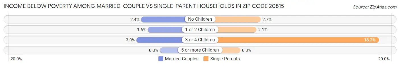 Income Below Poverty Among Married-Couple vs Single-Parent Households in Zip Code 20815