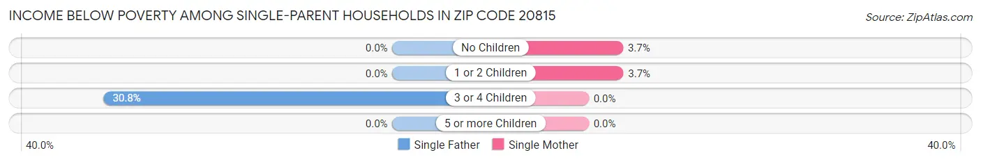 Income Below Poverty Among Single-Parent Households in Zip Code 20815