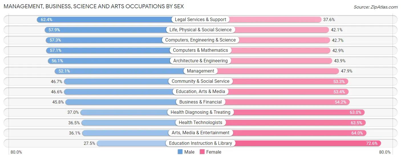 Management, Business, Science and Arts Occupations by Sex in Zip Code 20815
