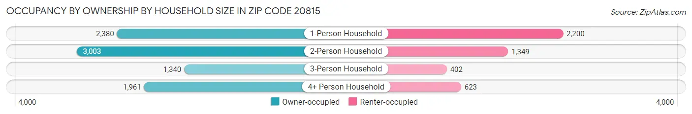 Occupancy by Ownership by Household Size in Zip Code 20815