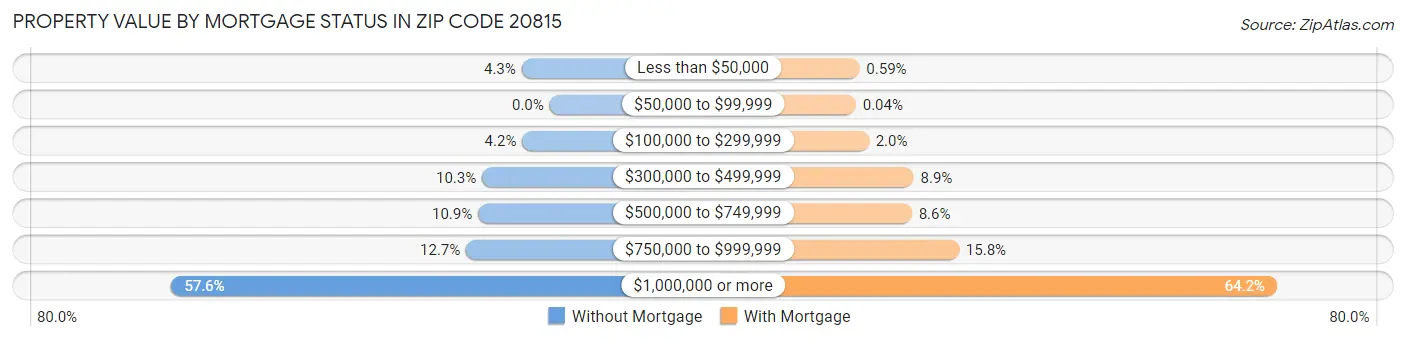 Property Value by Mortgage Status in Zip Code 20815