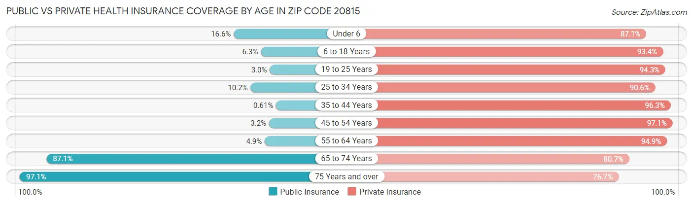 Public vs Private Health Insurance Coverage by Age in Zip Code 20815