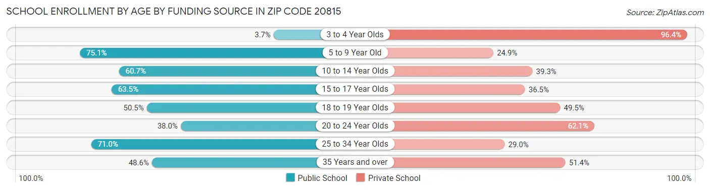 School Enrollment by Age by Funding Source in Zip Code 20815