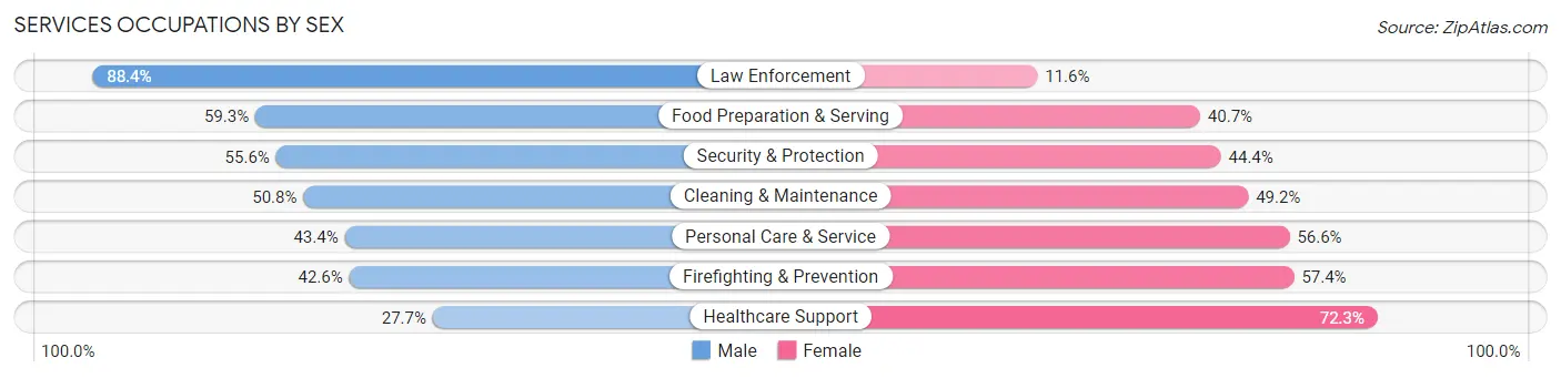 Services Occupations by Sex in Zip Code 20815