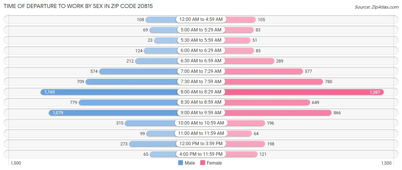 Time of Departure to Work by Sex in Zip Code 20815