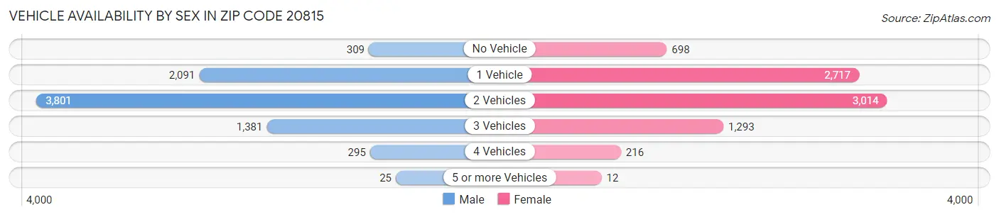 Vehicle Availability by Sex in Zip Code 20815