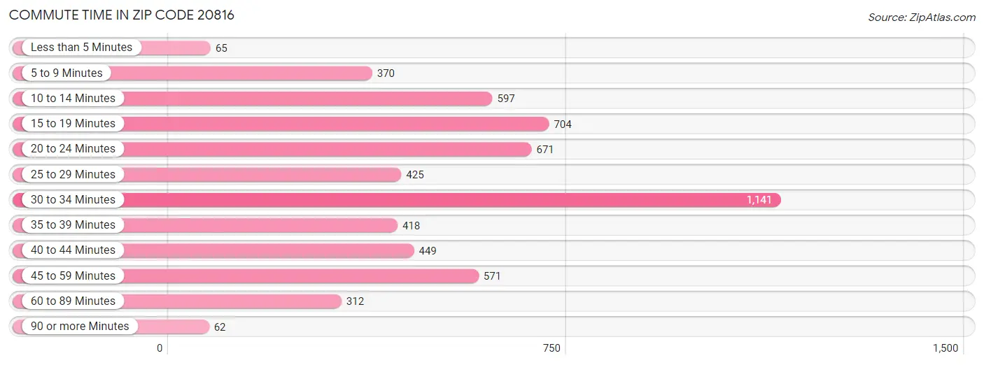 Commute Time in Zip Code 20816