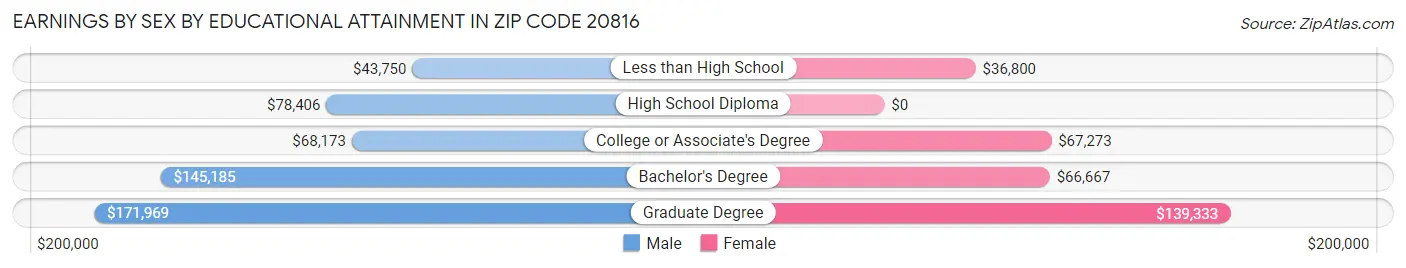 Earnings by Sex by Educational Attainment in Zip Code 20816