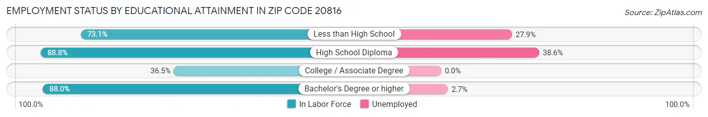 Employment Status by Educational Attainment in Zip Code 20816