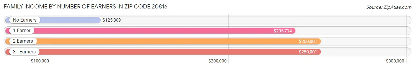 Family Income by Number of Earners in Zip Code 20816