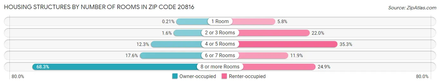 Housing Structures by Number of Rooms in Zip Code 20816