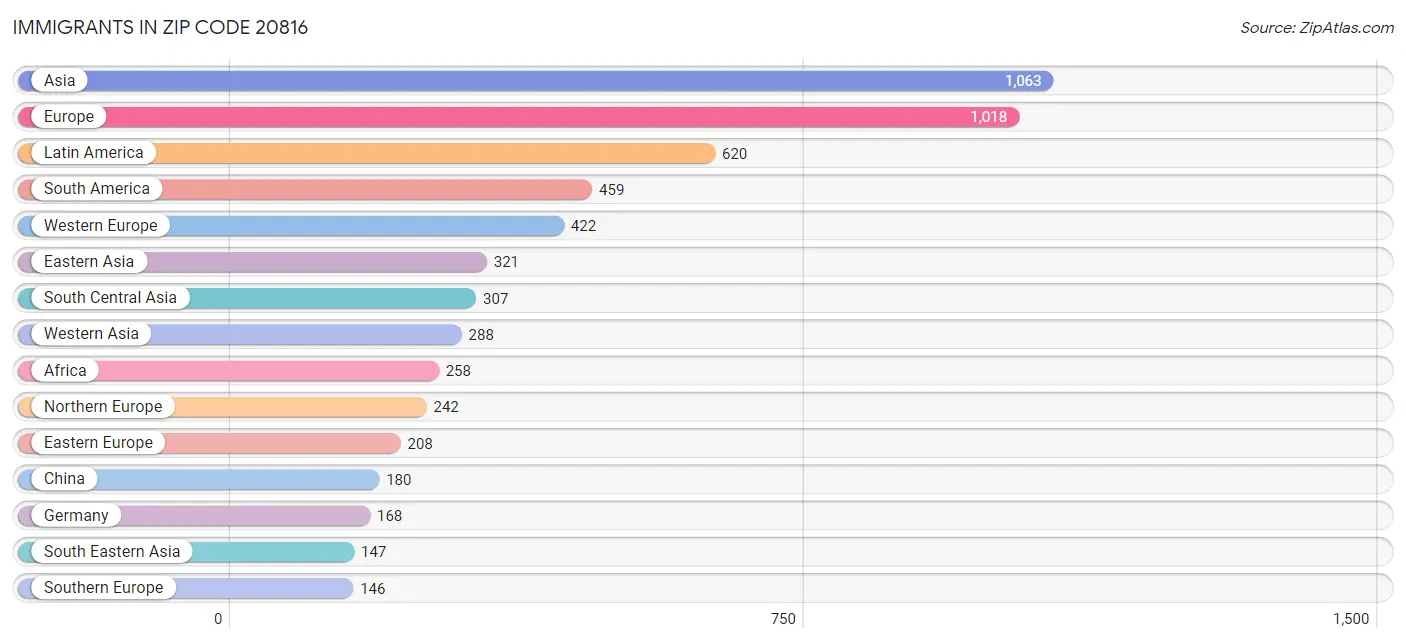 Immigrants in Zip Code 20816