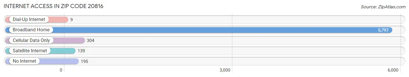 Internet Access in Zip Code 20816