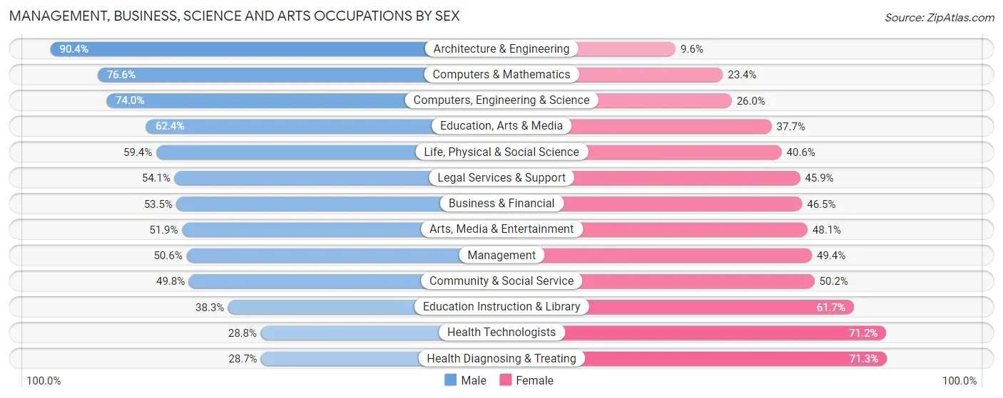 Management, Business, Science and Arts Occupations by Sex in Zip Code 20816