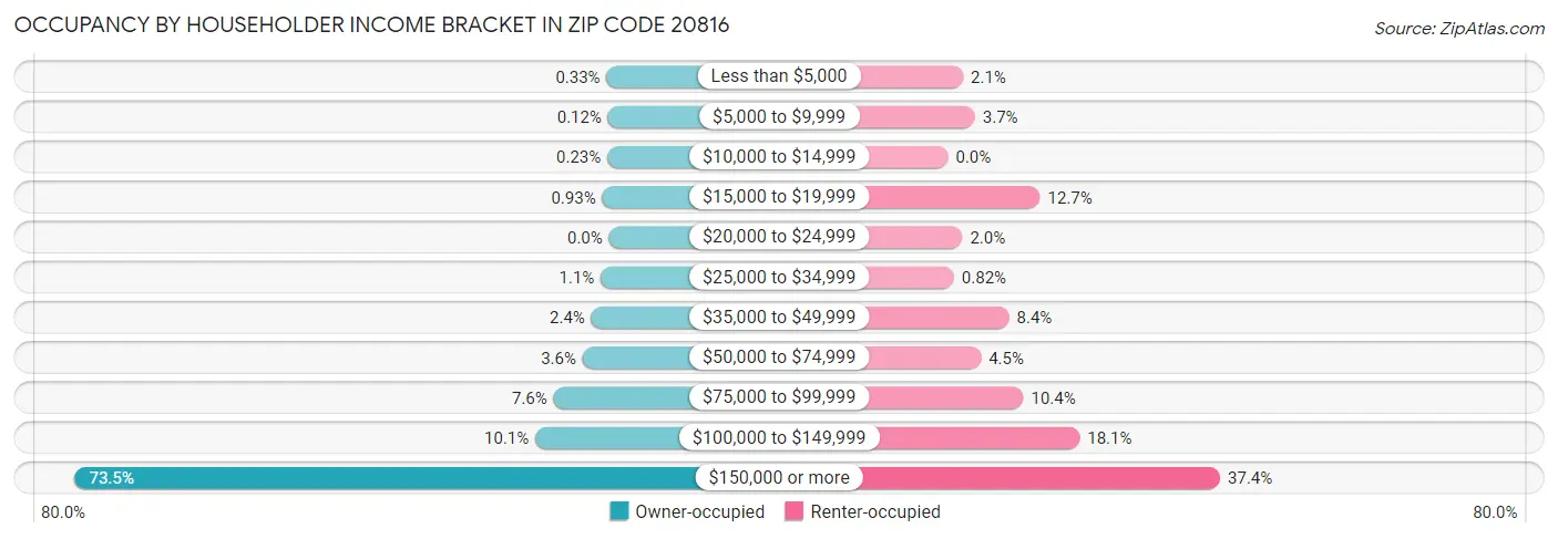 Occupancy by Householder Income Bracket in Zip Code 20816