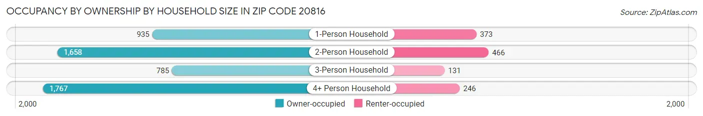 Occupancy by Ownership by Household Size in Zip Code 20816
