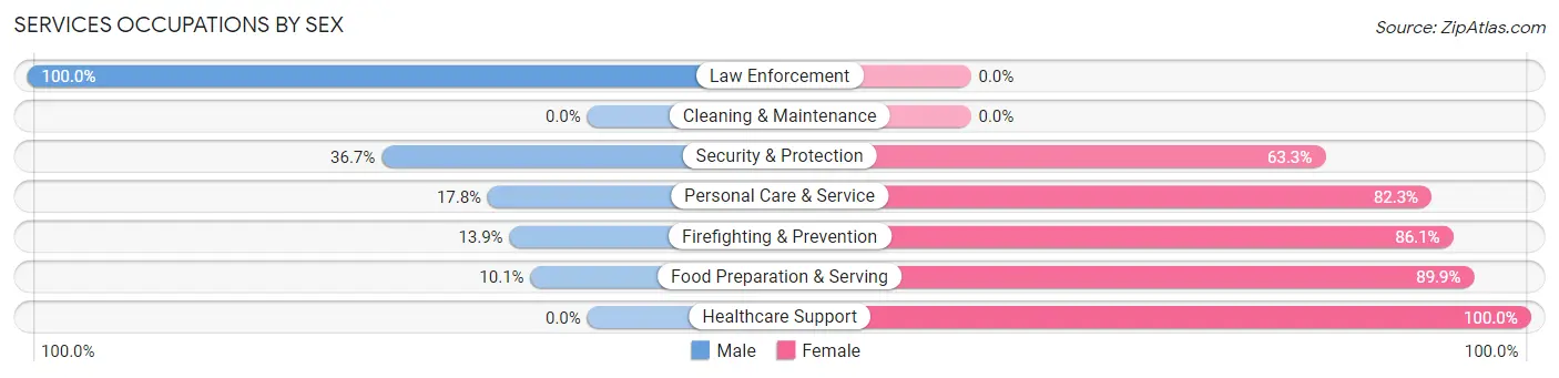 Services Occupations by Sex in Zip Code 20816