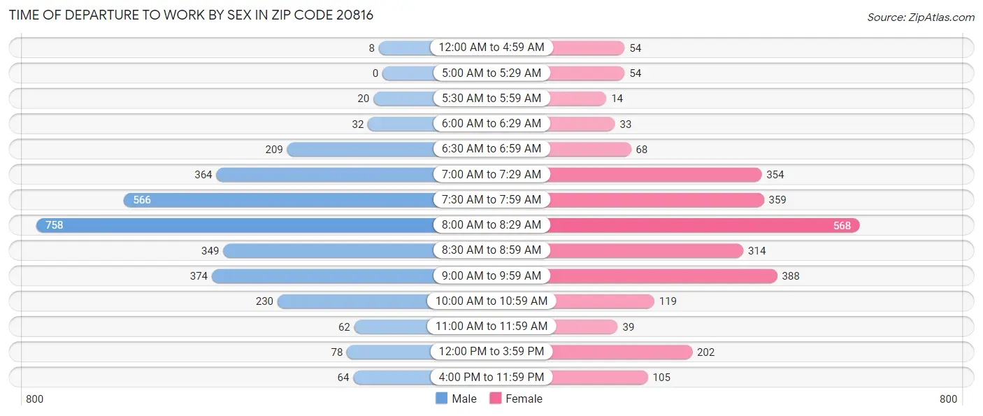 Time of Departure to Work by Sex in Zip Code 20816