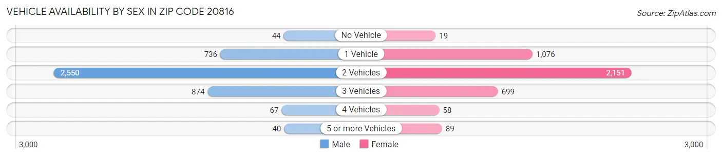 Vehicle Availability by Sex in Zip Code 20816