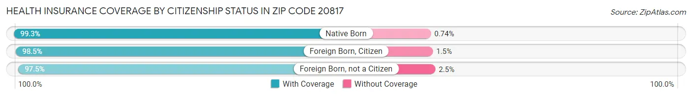 Health Insurance Coverage by Citizenship Status in Zip Code 20817