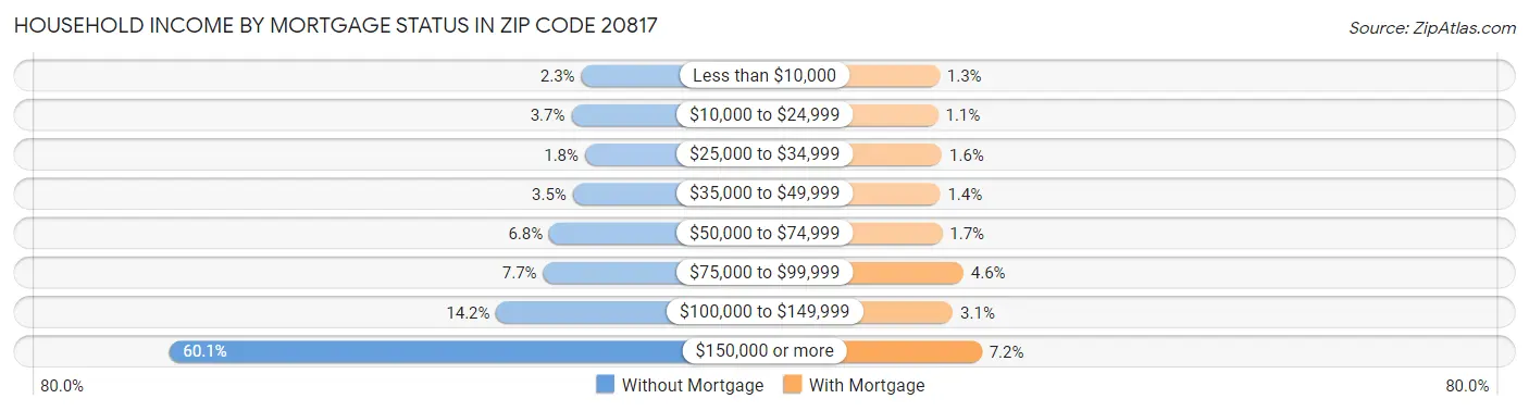 Household Income by Mortgage Status in Zip Code 20817
