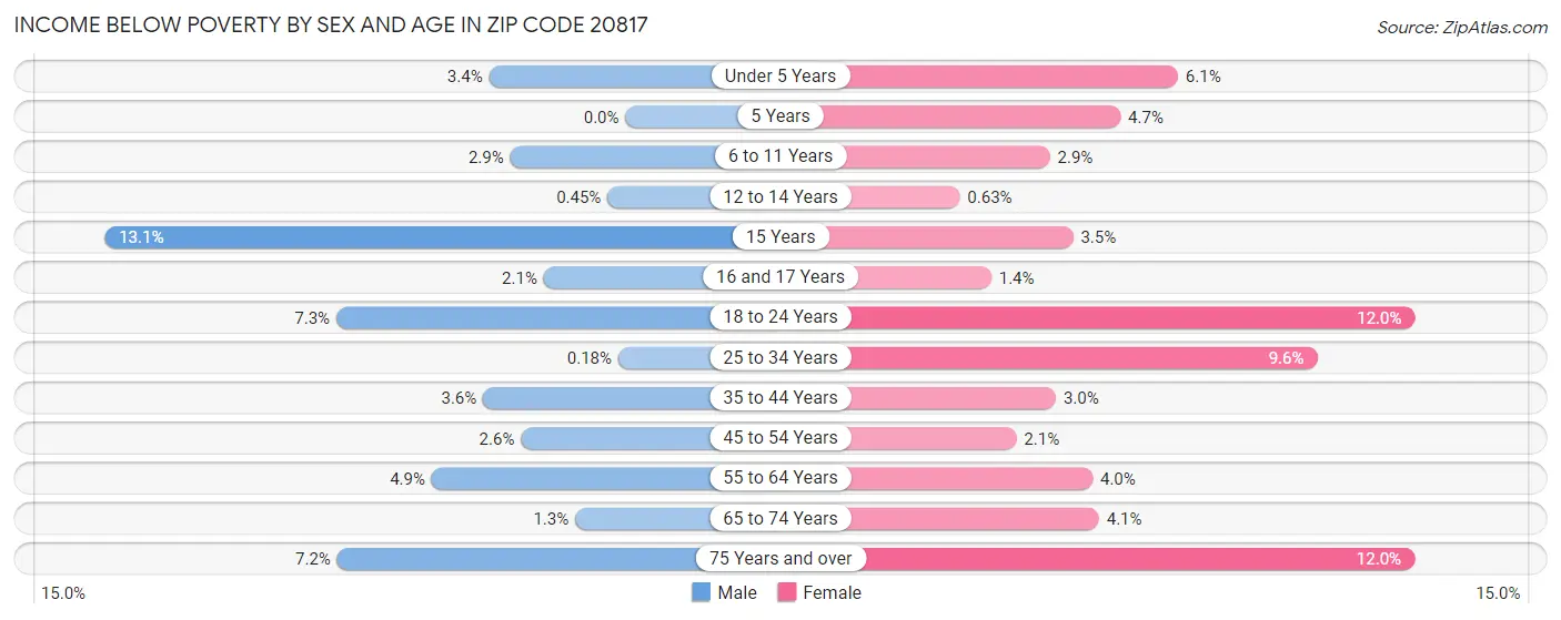 Income Below Poverty by Sex and Age in Zip Code 20817
