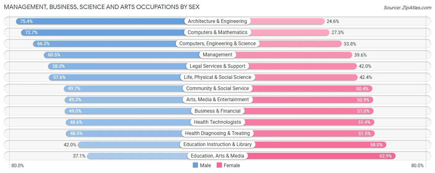Management, Business, Science and Arts Occupations by Sex in Zip Code 20817