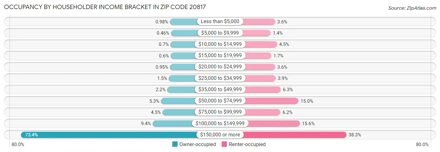 Occupancy by Householder Income Bracket in Zip Code 20817