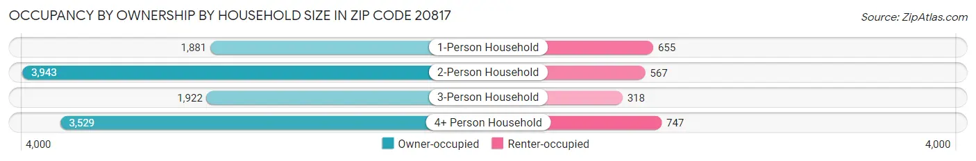 Occupancy by Ownership by Household Size in Zip Code 20817