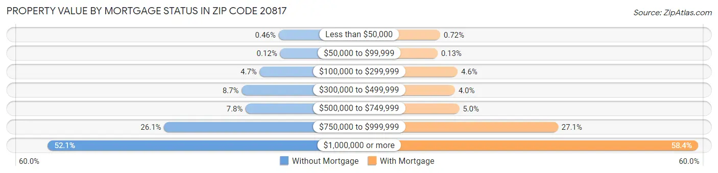 Property Value by Mortgage Status in Zip Code 20817