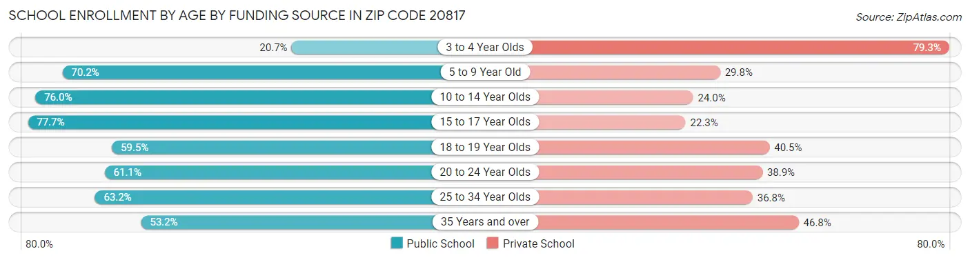 School Enrollment by Age by Funding Source in Zip Code 20817