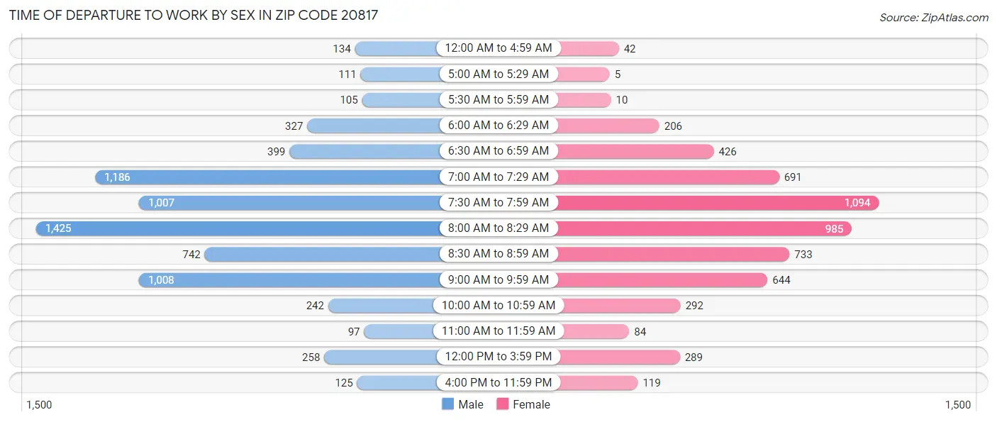 Time of Departure to Work by Sex in Zip Code 20817