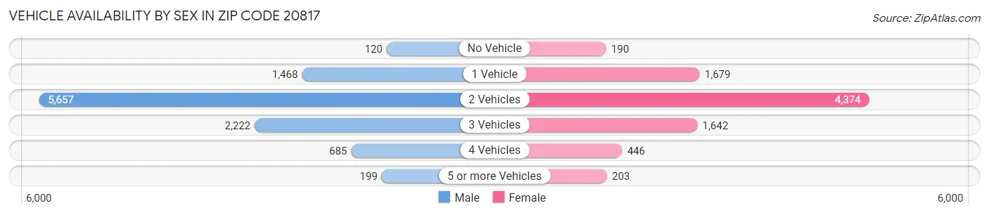 Vehicle Availability by Sex in Zip Code 20817