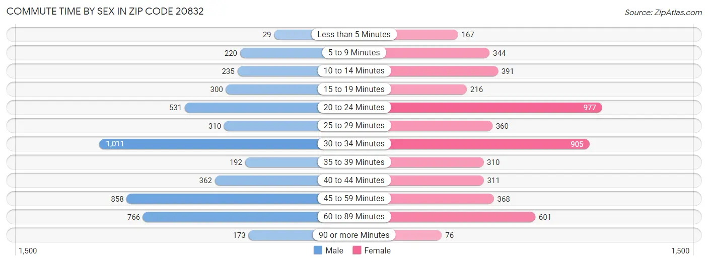 Commute Time by Sex in Zip Code 20832