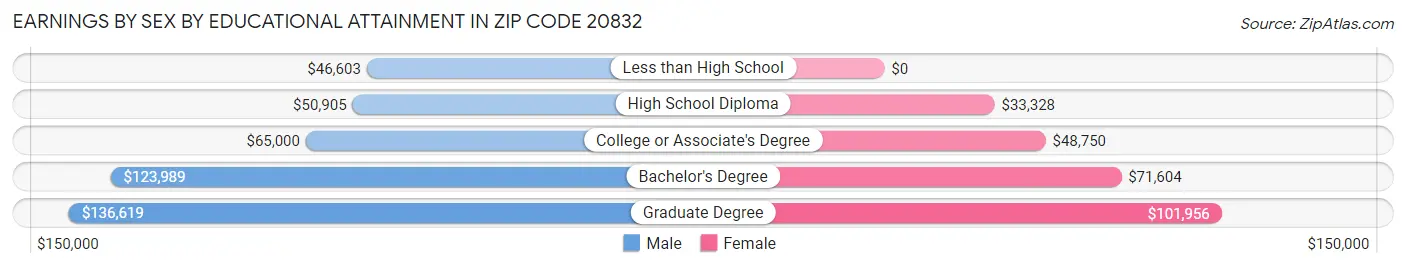 Earnings by Sex by Educational Attainment in Zip Code 20832