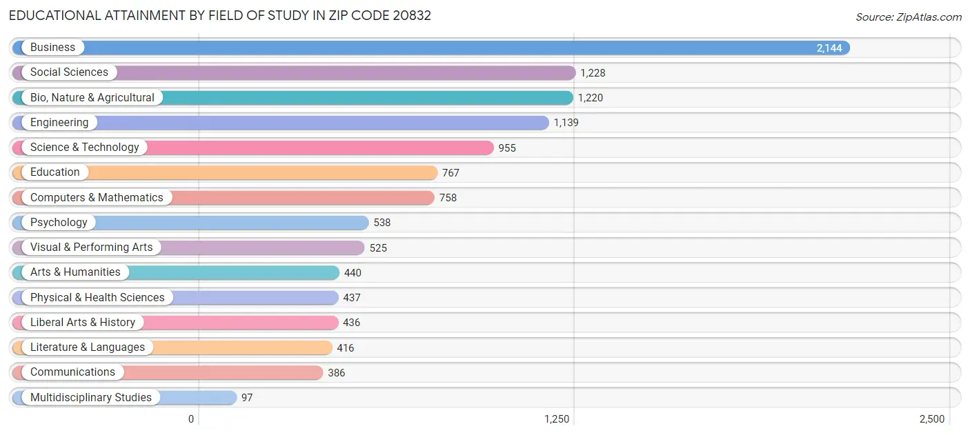Educational Attainment by Field of Study in Zip Code 20832
