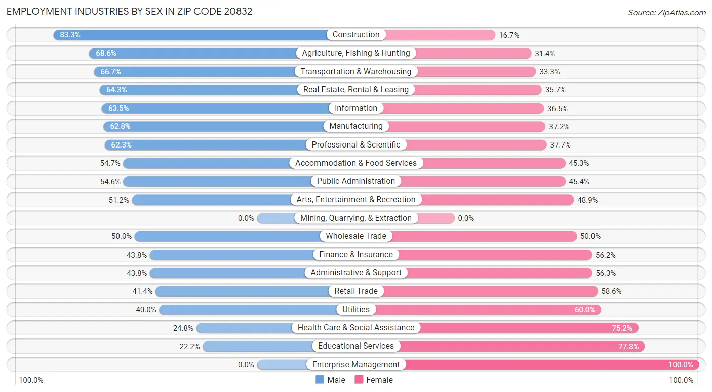 Employment Industries by Sex in Zip Code 20832