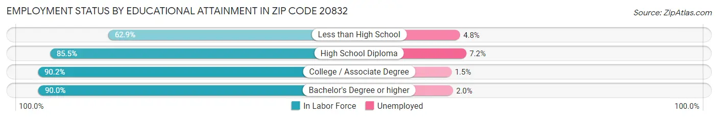Employment Status by Educational Attainment in Zip Code 20832
