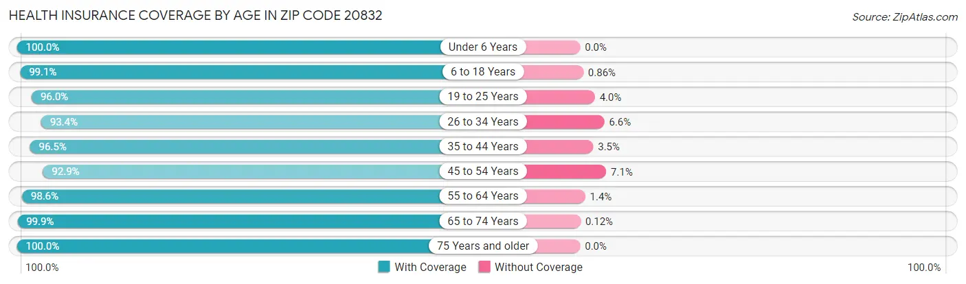 Health Insurance Coverage by Age in Zip Code 20832