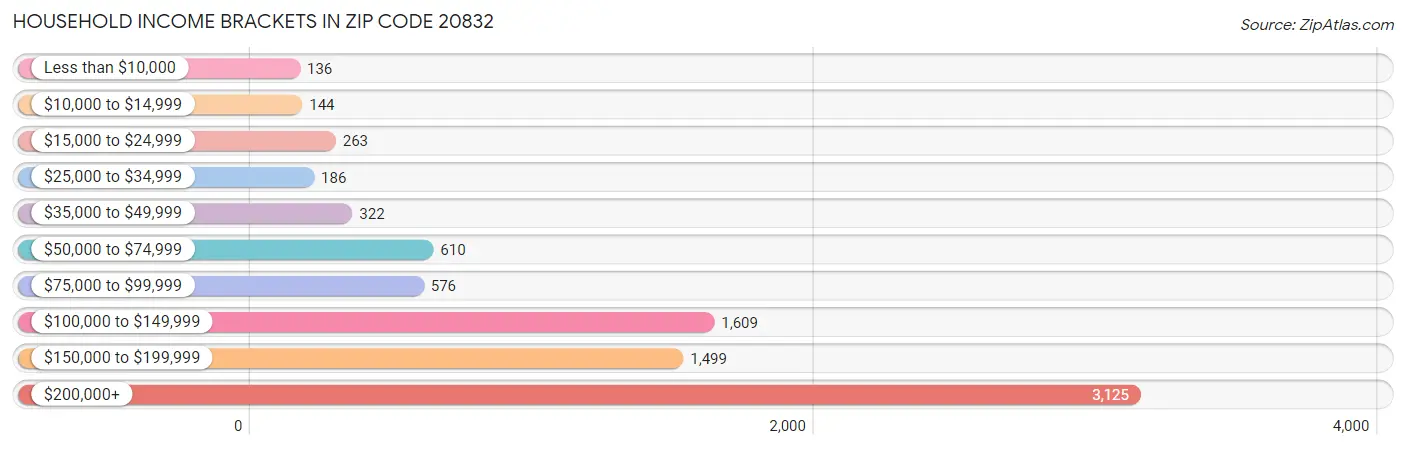 Household Income Brackets in Zip Code 20832