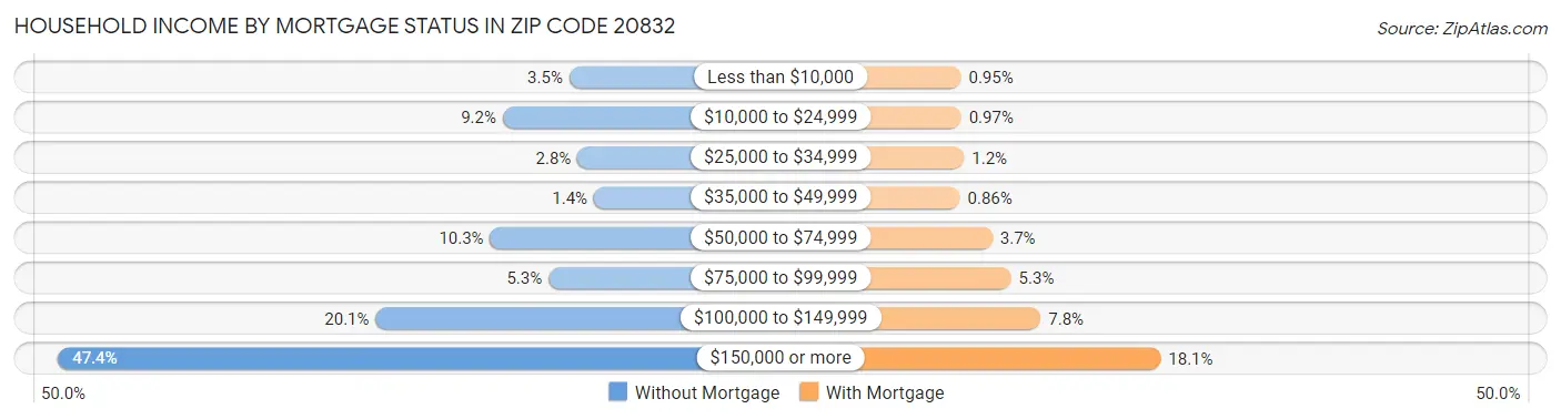 Household Income by Mortgage Status in Zip Code 20832