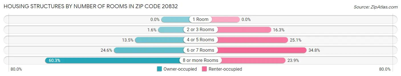 Housing Structures by Number of Rooms in Zip Code 20832